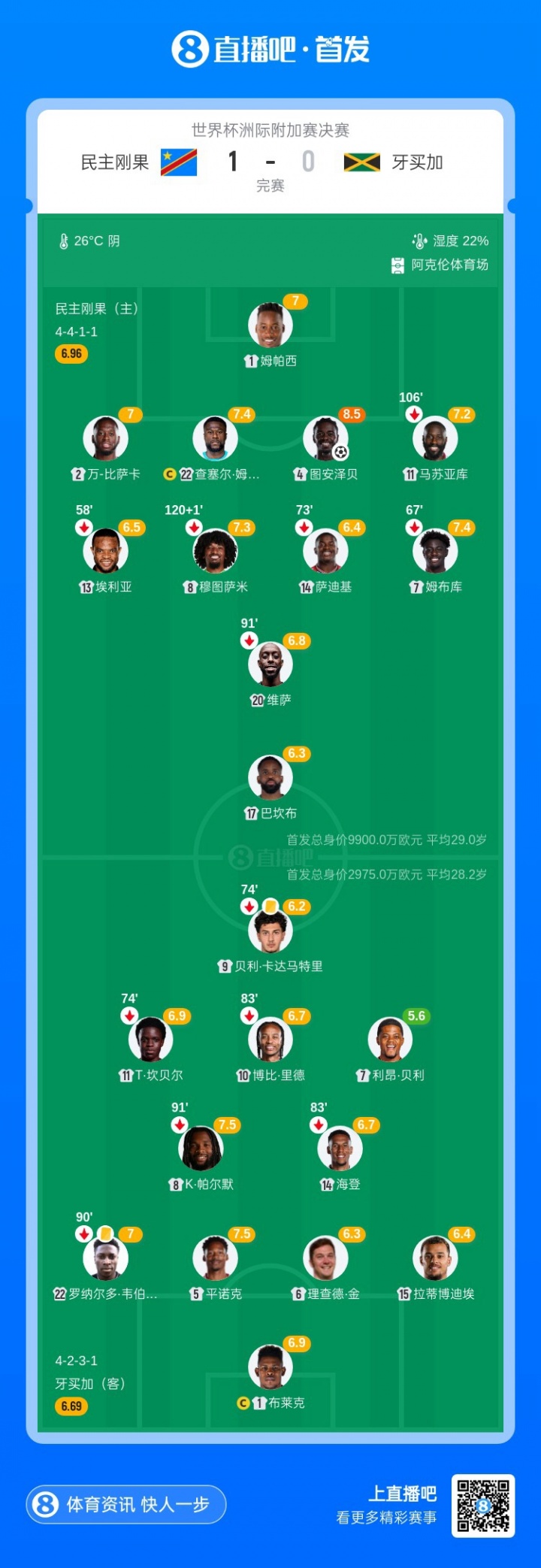 民主刚果加时绝杀牙买加 时隔52年重返世界杯