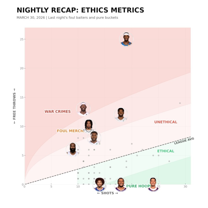另类数据统计引热议 罚球出手比定义球场“无德”指数 另类数据统计引热议 罚球出手比定义球场“无德”指数