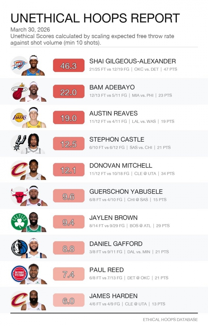 另类数据统计引热议 罚球出手比定义球场“无德”指数 另类数据统计引热议 罚球出手比定义球场“无德”指数