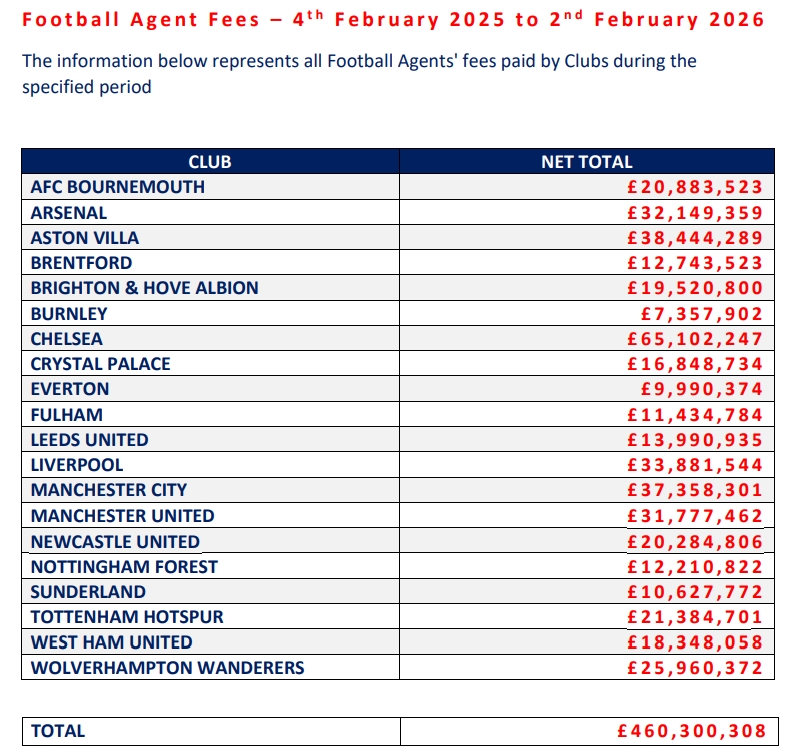 英超经纪人佣金榜：切尔西6510万镑断层领跑 维拉曼城列二三