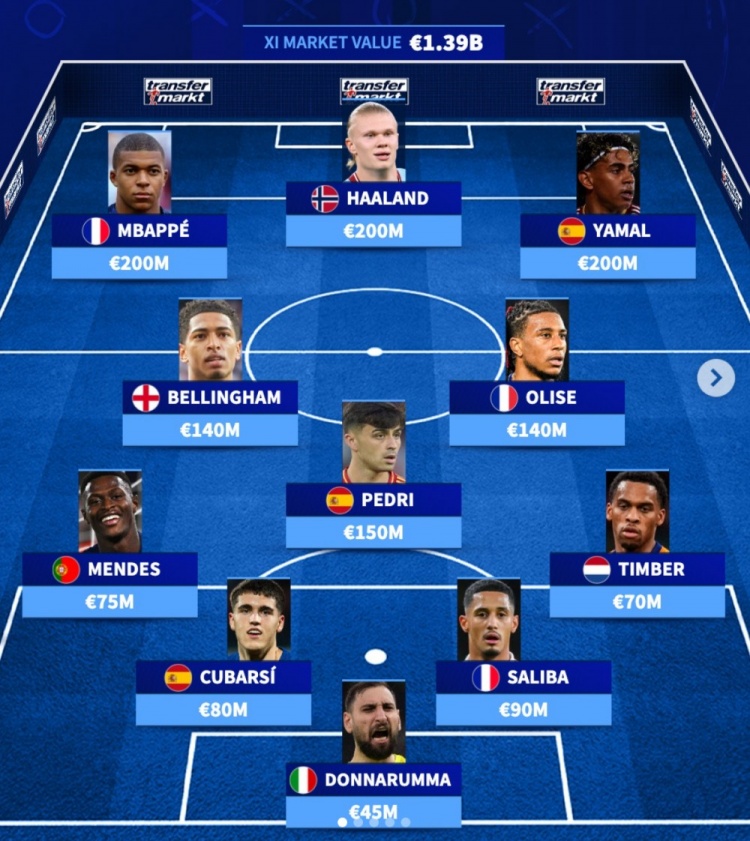 德转欧洲最贵阵出炉 姆巴佩哈兰德亚马尔领衔13.9亿欧元阵容