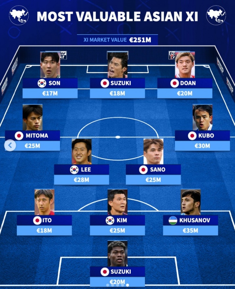 德转亚洲最贵阵容出炉 总身价2.51亿欧日本七将入围