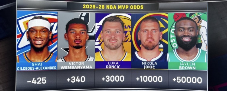 MVP赔率更新：亚历山大赔率-425断崖领先 文班亚马东契奇分列二三