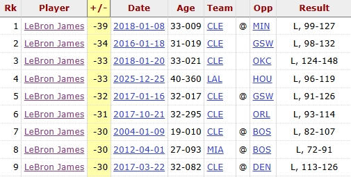 詹姆斯正负值-37生涯第二低 湖人客场43分惨败雷霆