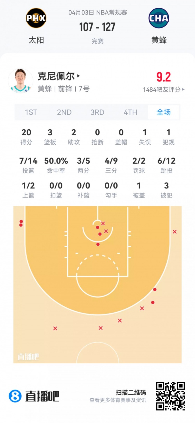 夏季联赛观察：哈珀高效19分 克尼佩尔三分产量领跑