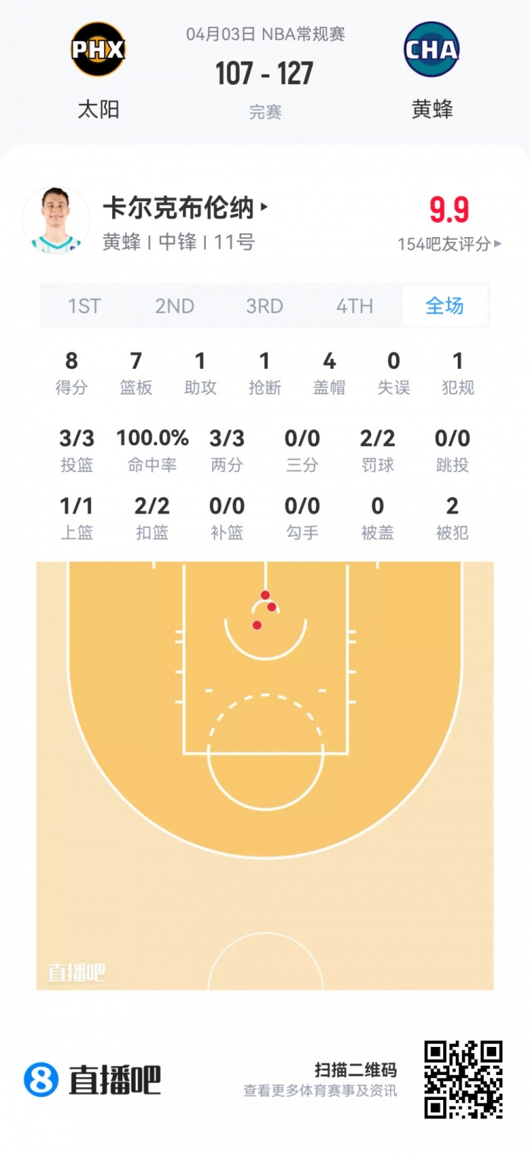 夏季联赛观察：哈珀高效19分 克尼佩尔三分产量领跑