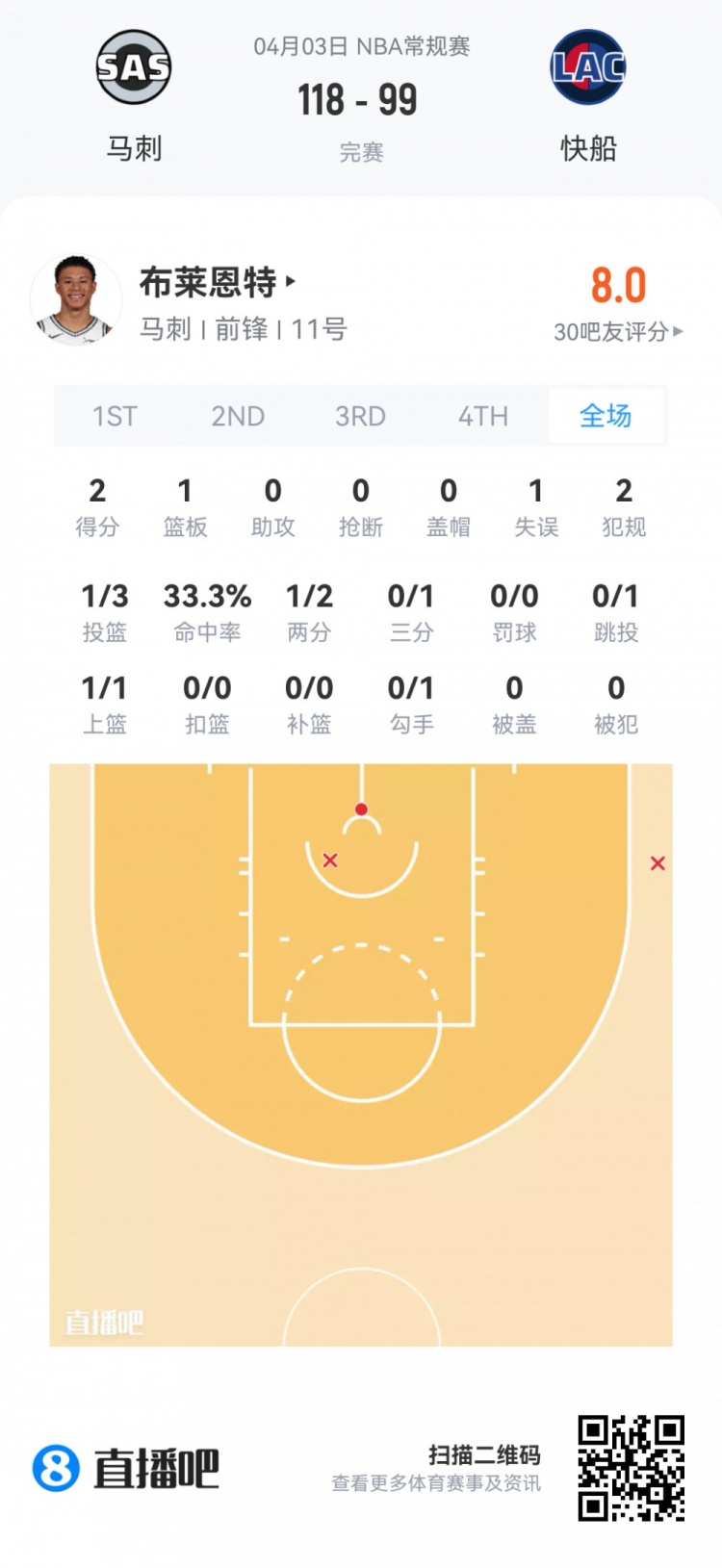 夏季联赛观察：哈珀高效19分 克尼佩尔三分产量领跑