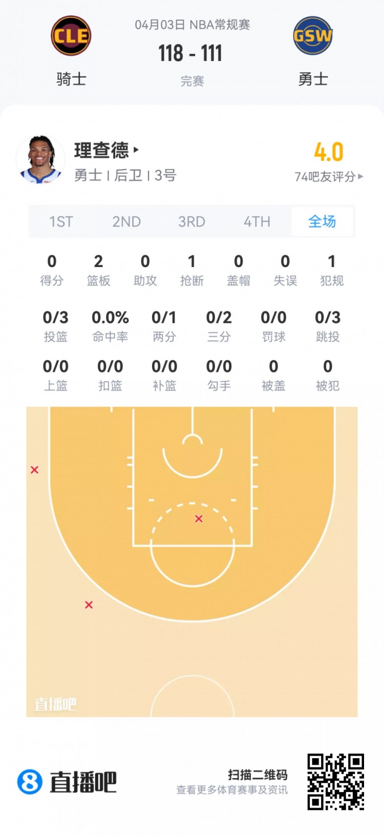 夏季联赛观察：哈珀高效19分 克尼佩尔三分产量领跑
