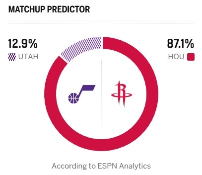 火箭主场迎战爵士 ESPN预测胜率悬殊
