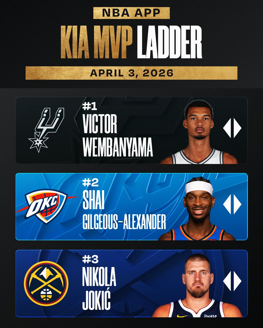 NBA官网MVP榜更新 文班亚马持续领跑