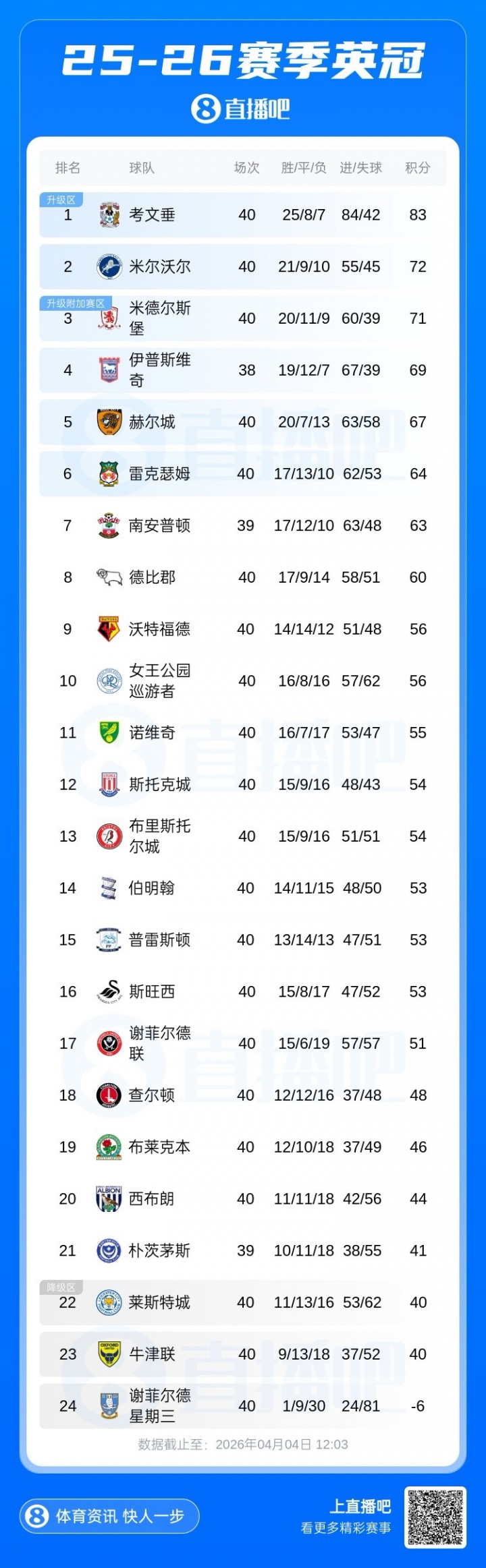 兰帕德率考文垂距英超一步之遥 11分领跑英冠仅剩6轮