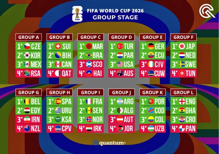 大数据模型预测2026世界杯 法国决赛胜西班牙夺冠