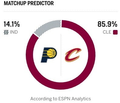 ESPN预测骑士主场胜率近九成 步行者残阵挑战东部第四