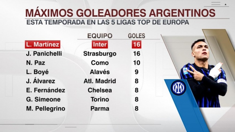 劳塔罗梅开二度 与帕尼切利并列五大联赛阿根廷射手王 劳塔罗梅开二度 与帕尼切利并列五大联赛阿根廷射手王