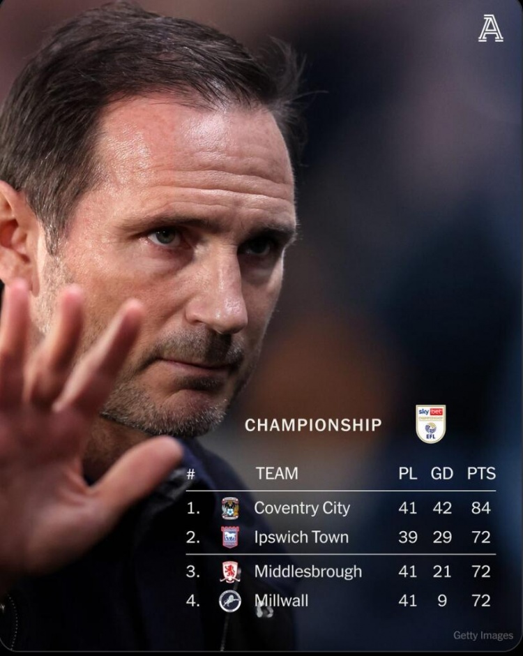 考文垂12分领跑英冠 兰帕德距英超一步之遥