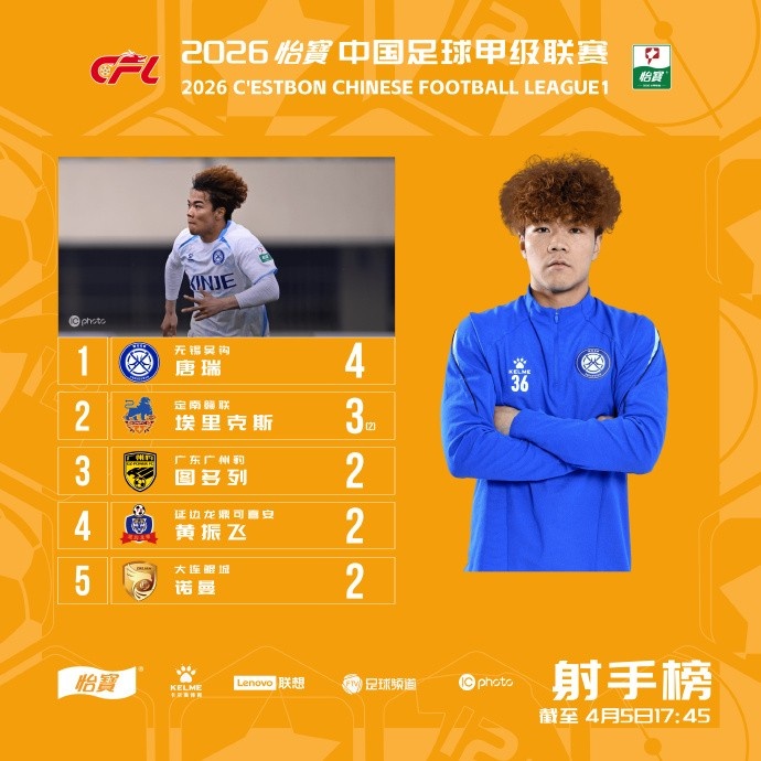 20岁泰山租将唐瑞3轮4球2助 独霸中甲双榜