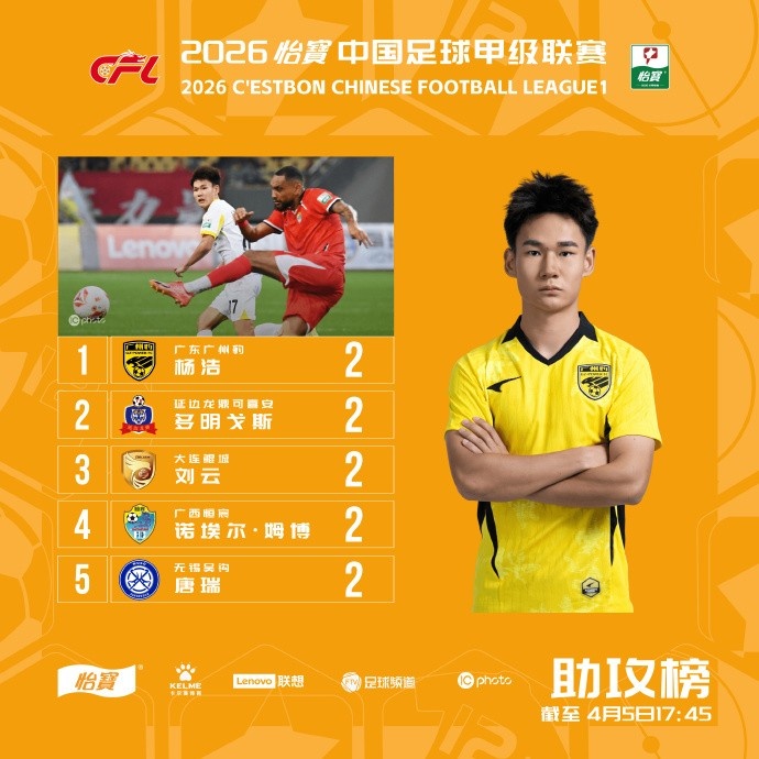 20岁泰山租将唐瑞3轮4球2助 独霸中甲双榜