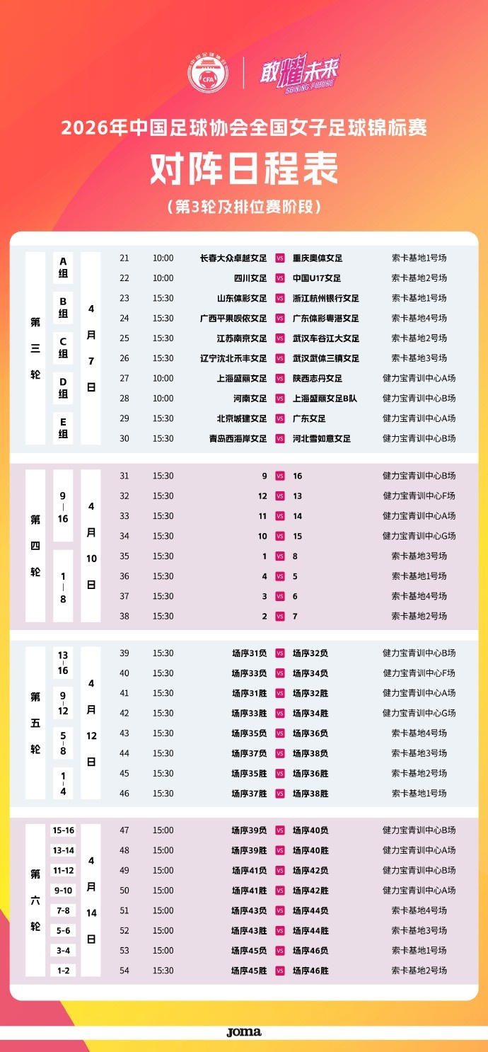 女足锦标赛第三轮4月7日开打 小组赛收官决定排位赛对阵