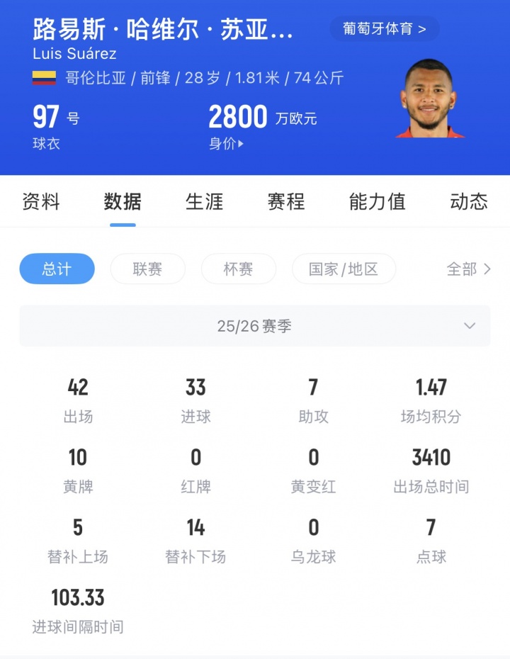 葡体锋线迭代 苏亚雷斯5球追平约克雷斯欧冠队史纪录