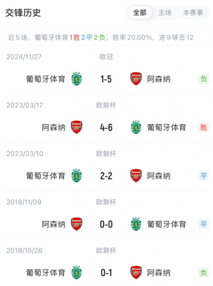 欧冠八强首回合葡体迎战阿森纳 约克雷斯特罗萨德领衔枪手锋线