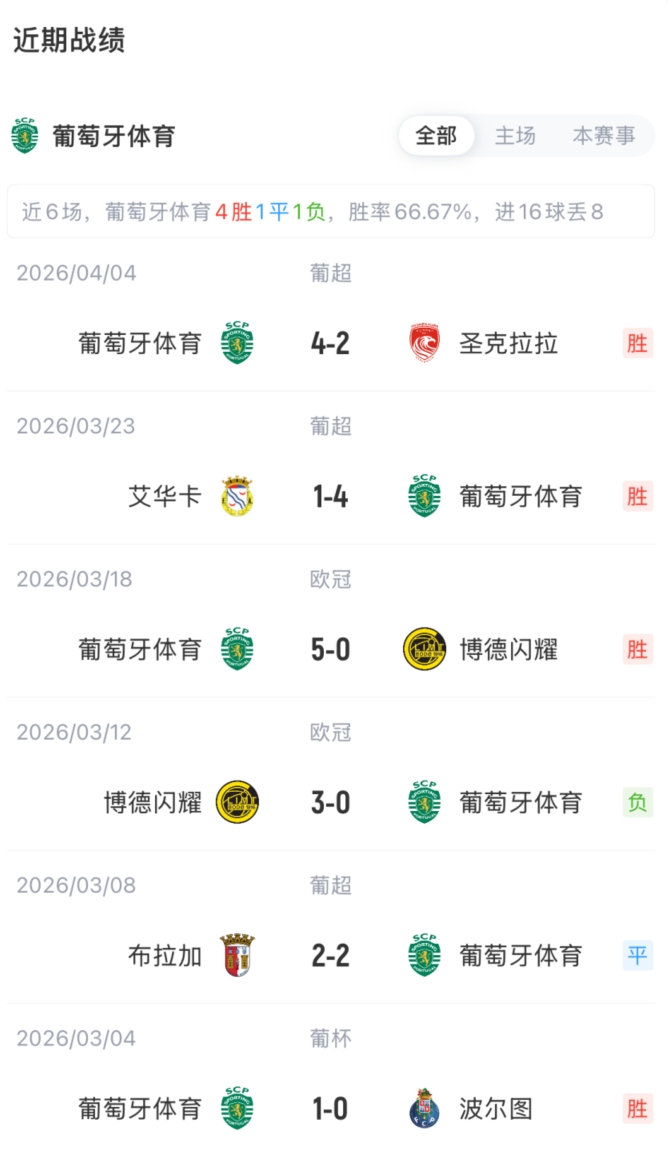 欧冠八强首回合葡体迎战阿森纳 约克雷斯特罗萨德领衔枪手锋线