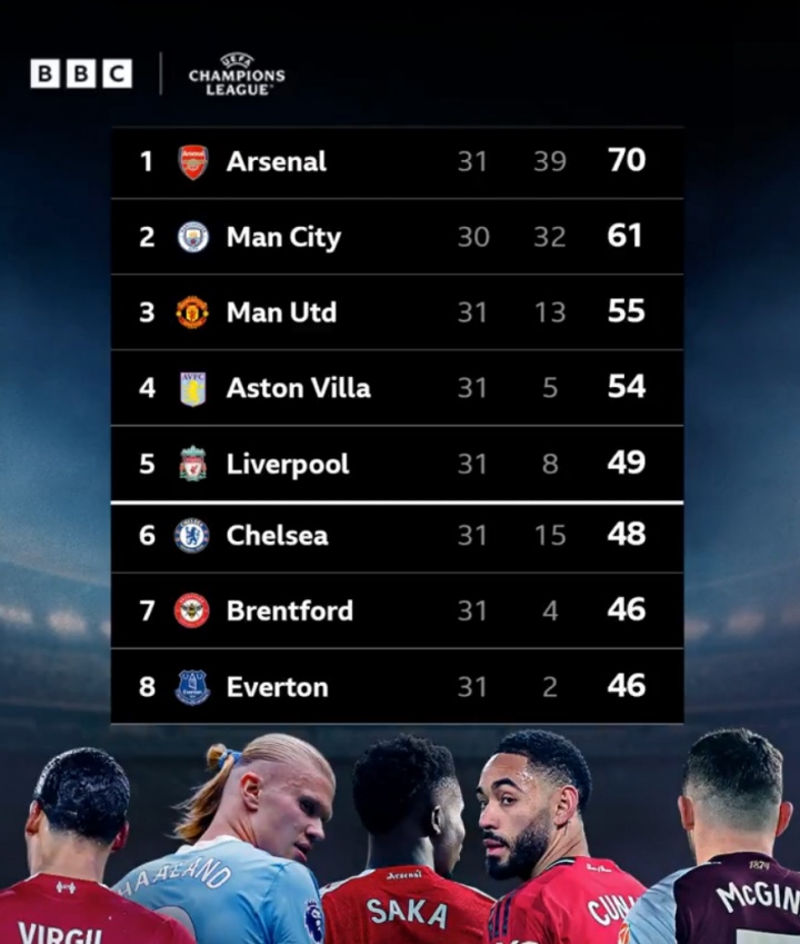 阿森纳欧冠胜局双重效应 英超锁定第五席枪手同步晋级