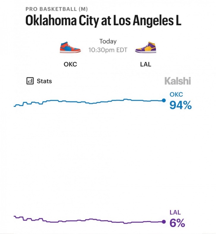 湖人主场迎战雷霆 赛前预测胜率仅6%