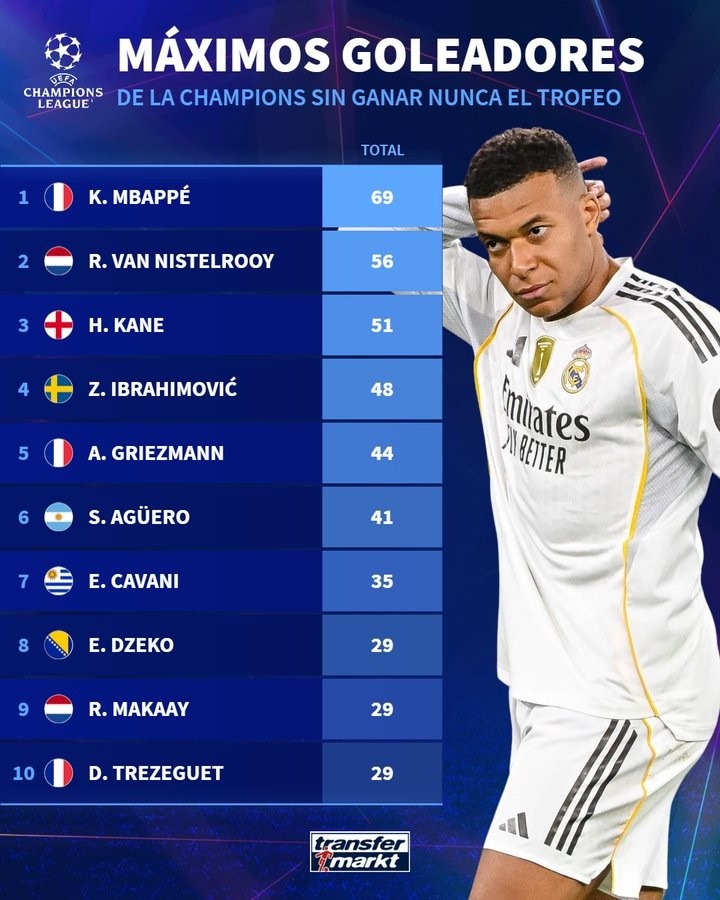 欧冠无冕射手榜姆巴佩69球领跑 凯恩伊布在列