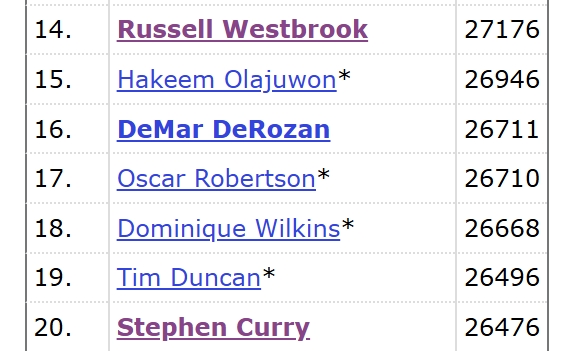 库里替补17分历史得分榜逼近邓肯 勇士险胜国王