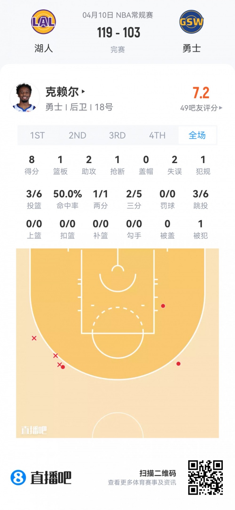 夏季联赛新秀观察 莱利全能数据领衔 埃奇库姆里斯两双 夏季联赛新秀观察 莱利全能数据领衔 埃奇库姆里斯两双