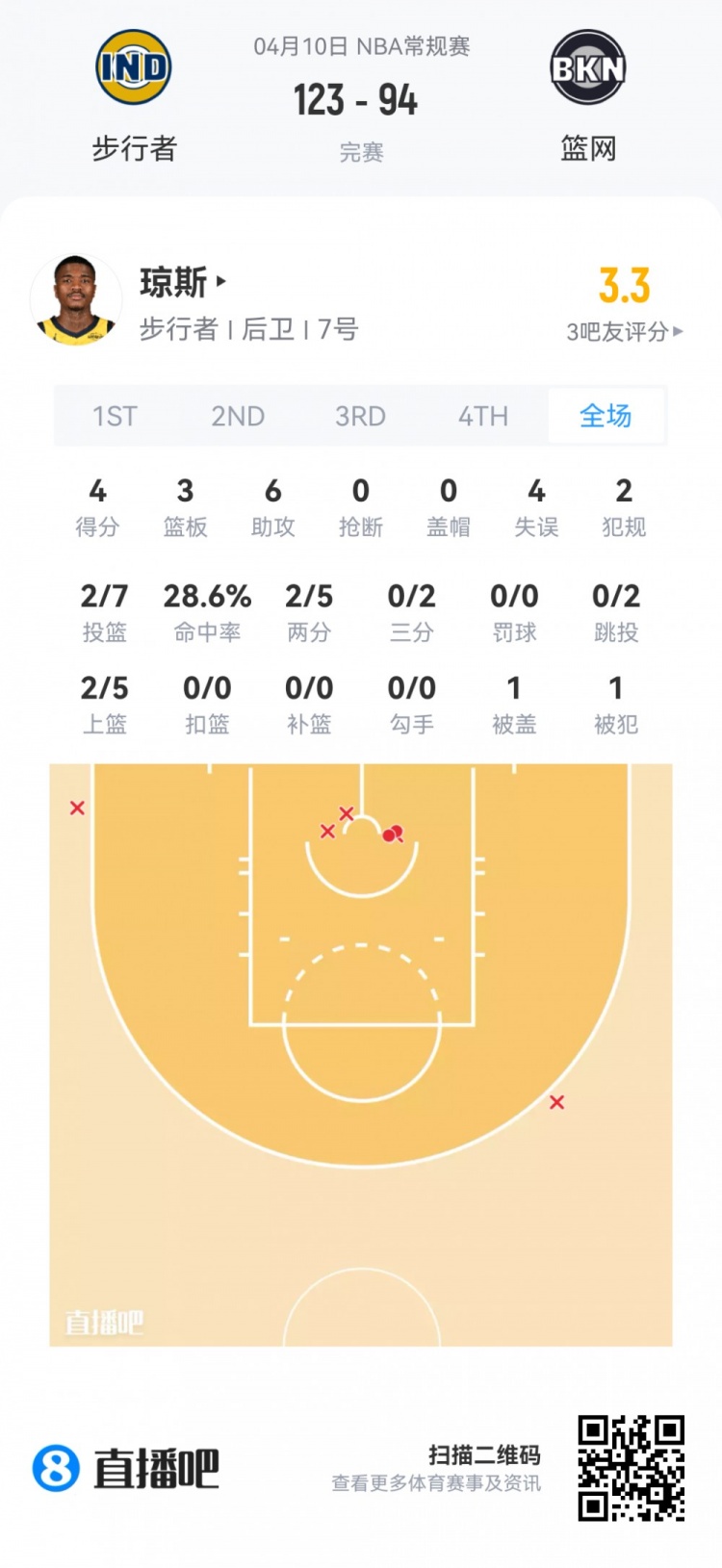 夏季联赛新秀观察 莱利全能数据领衔 埃奇库姆里斯两双 夏季联赛新秀观察 莱利全能数据领衔 埃奇库姆里斯两双