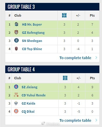 中冠兴义赛区小组赛落幕 C组D组四队突围晋级组