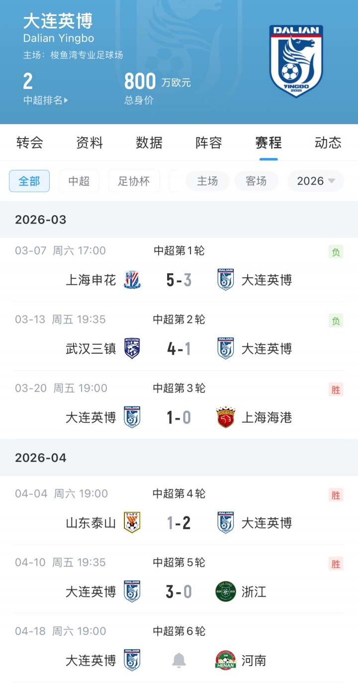 大连英博三连胜连斩上季前七 开局两连败后强势反弹