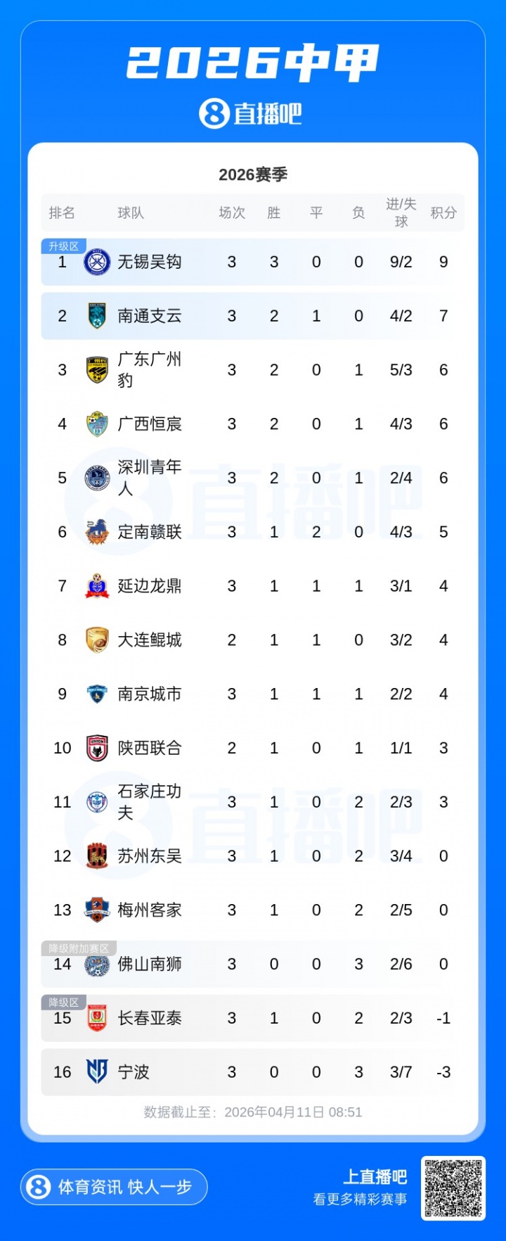 中甲第四轮全面开战 无锡吴钩三连胜领跑积分榜