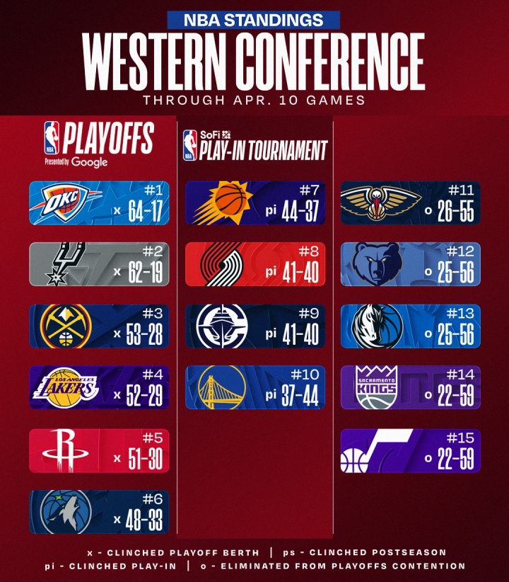常规赛收官日对阵确定 西部三甲待定东部直通末席三队争