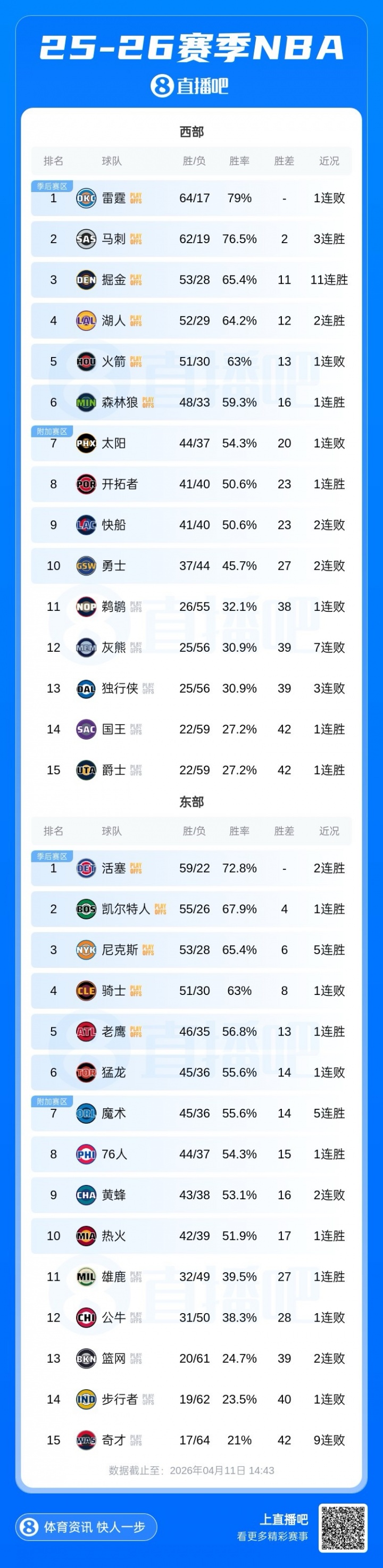 常规赛收官日对阵确定 西部三甲待定东部直通末席三队争 常规赛收官日对阵确定 西部三甲待定东部直通末席三队争