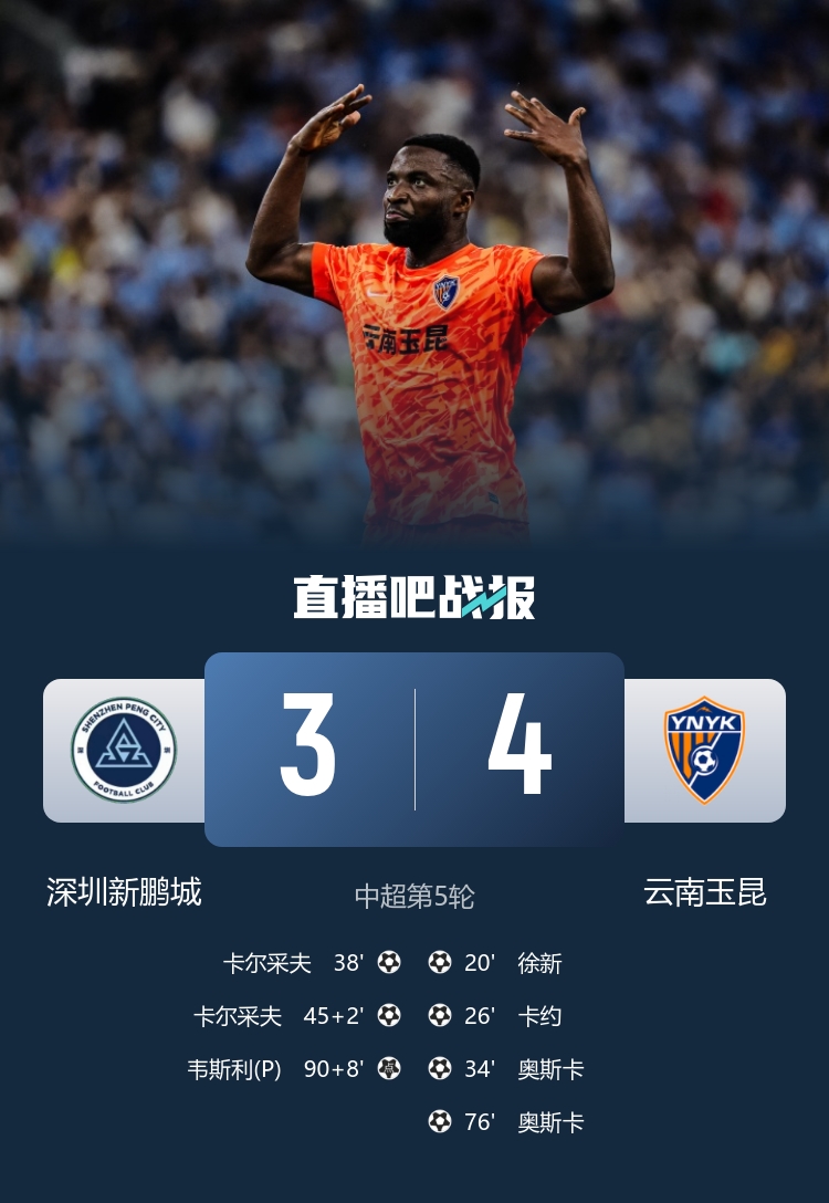 玉昆客场4比3险胜新鹏城 奥斯卡五轮五球助队升至第三 玉昆客场4比3险胜新鹏城 奥斯卡五轮五球助队升至第三