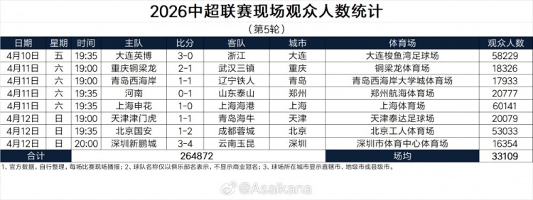 中超第五轮现场观众超26万 创历史单轮第三高 中超第五轮现场观众超26万 创历史单轮第三高
