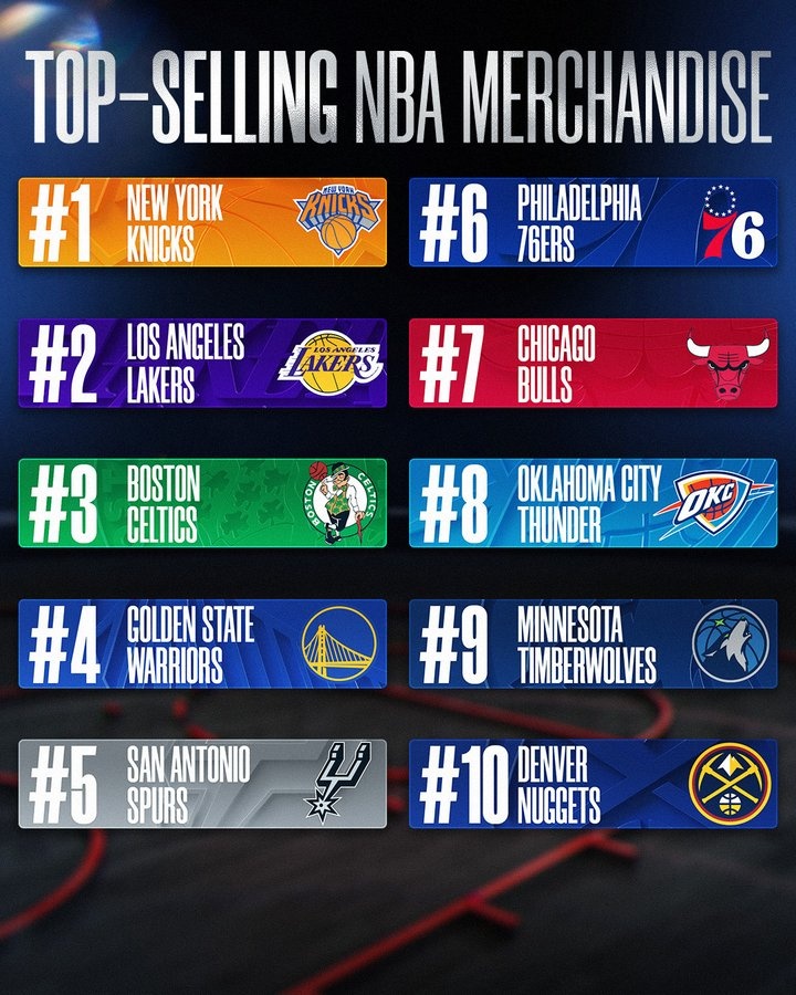 NBA官方公布赛季周边销量榜 尼克斯力压湖人登顶