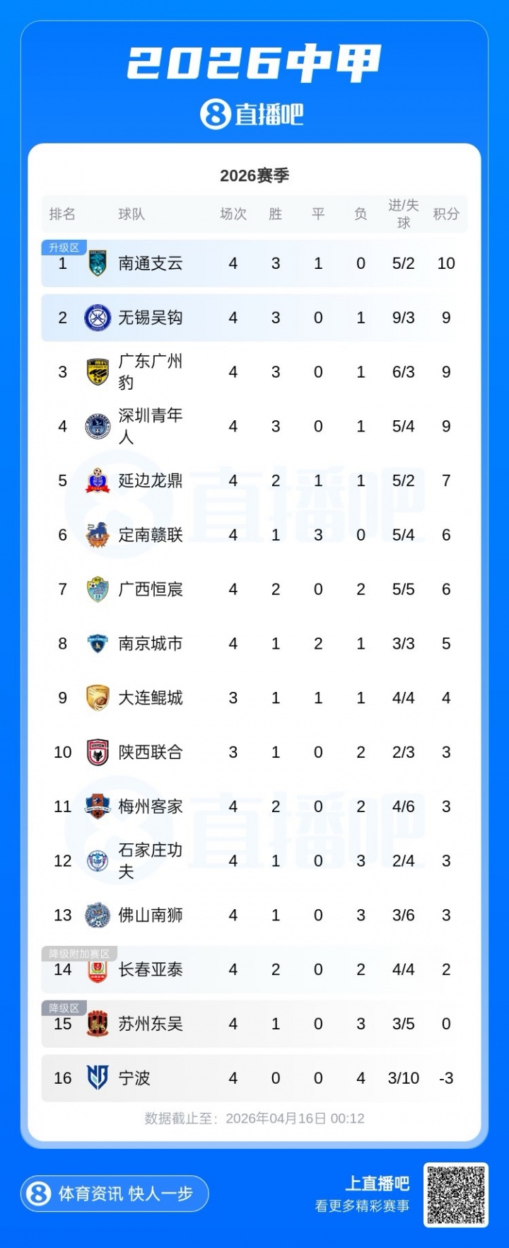 石家庄功夫主帅牛洪利因个人原因辞职 球队开局1胜3负