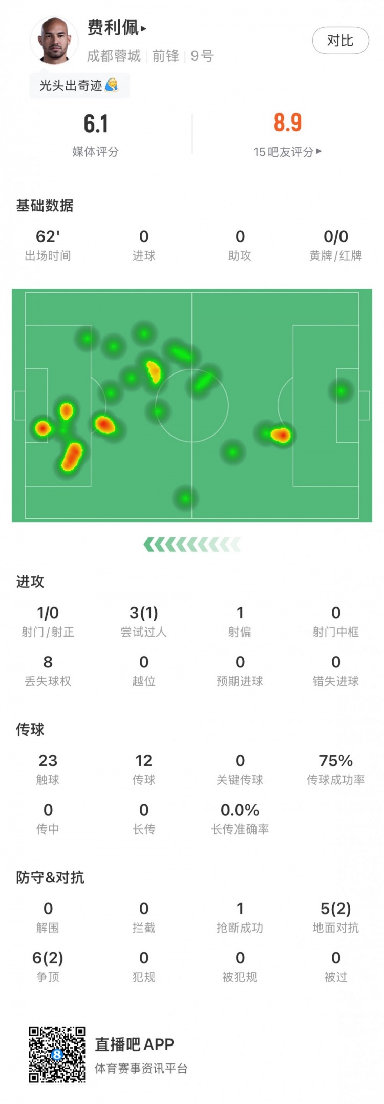 费利佩状态回落 蓉城客场攻坚受阻