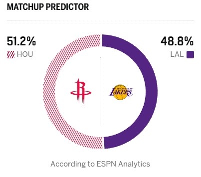 杜兰特G1出战存疑 ESPN模型示火箭微幅占优