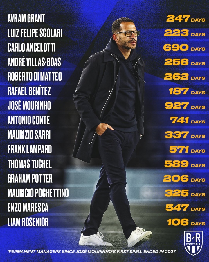 切尔西前主帅6年半合同仅干106天 收1300万欧解约金创纪录