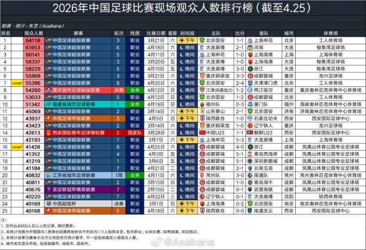 55396人观战京津德比 国安2-4负津门虎 观众数排2026赛季第7