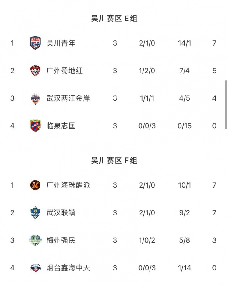 中冠吴川赛区：吴川青年11-0狂胜，海珠醒派8-0横扫，五队晋级