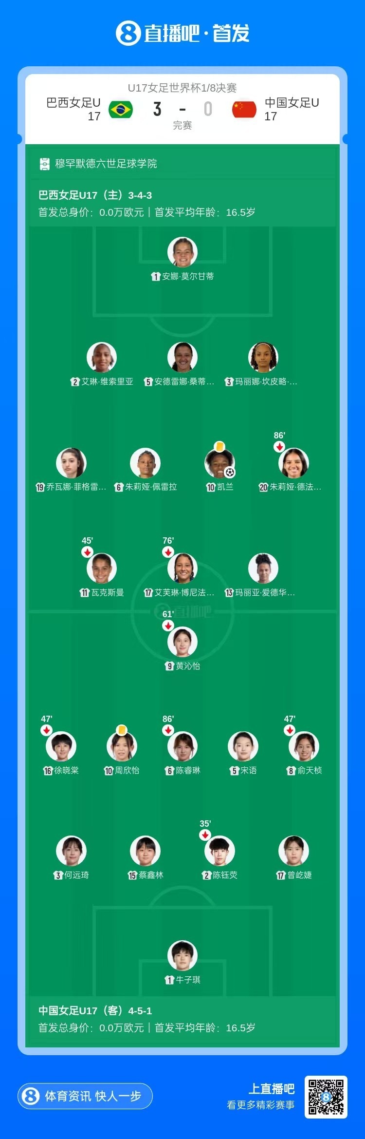 开场3分钟闪电丢球+连失单刀 中国U17女足0-3巴西止步16强