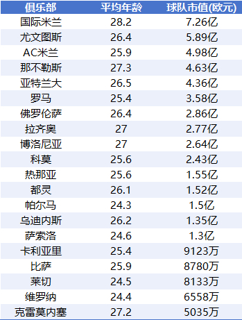 意甲身价榜：国米7.26亿压尤文，米兰免签魔笛入列