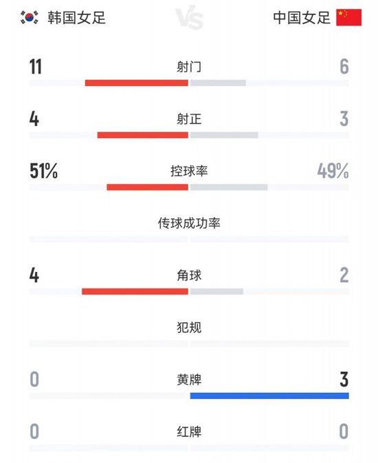 中国女足补时遭绝平2-2韩国 避免中韩足球三连败