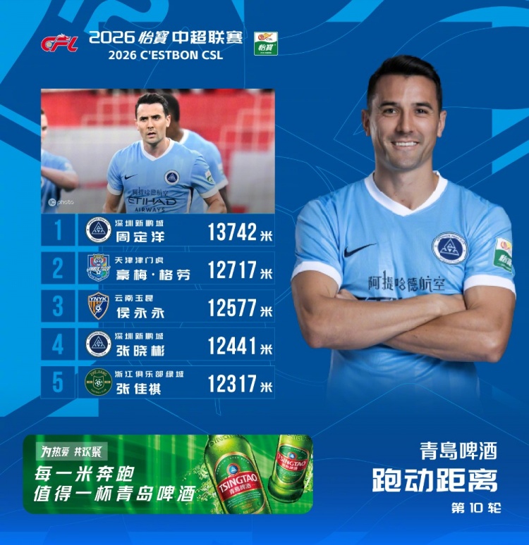 周定洋13742米时隔4轮再登中超跑动榜榜首,新鹏城中场双人入前五 周定洋13742米时隔4轮再登中超跑动榜榜首,新鹏城中场双人入前五