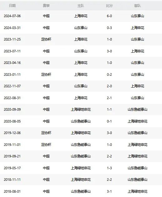 泰山遭遇申花三连败零进球 右路防守成最大命门